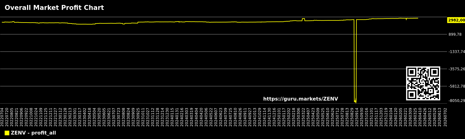 Overall Market Profit Chart